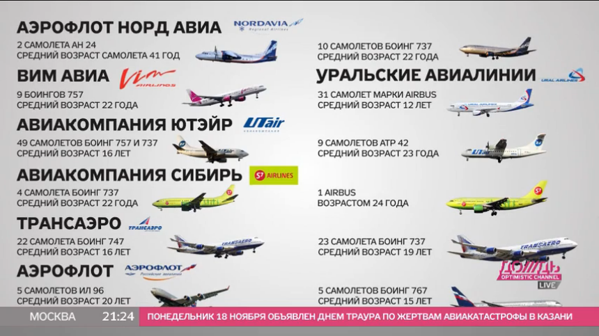 Парк самолетов «аэрофлота»: какие модели в авиапарке, сколько их, названия. "аэрофлот": самолетный парк компании