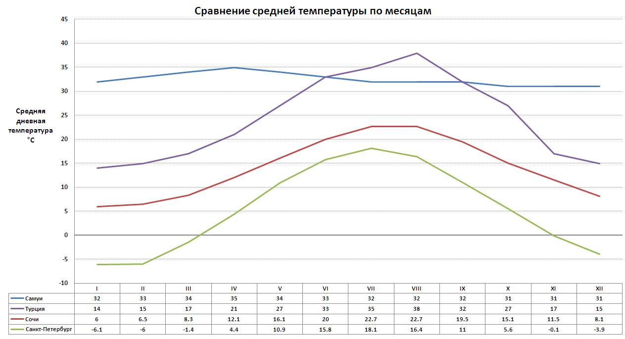 Когда лучше отдыхать на самуи? климат самуи. погода на самуи по месяцам. сезон дождей на самуи