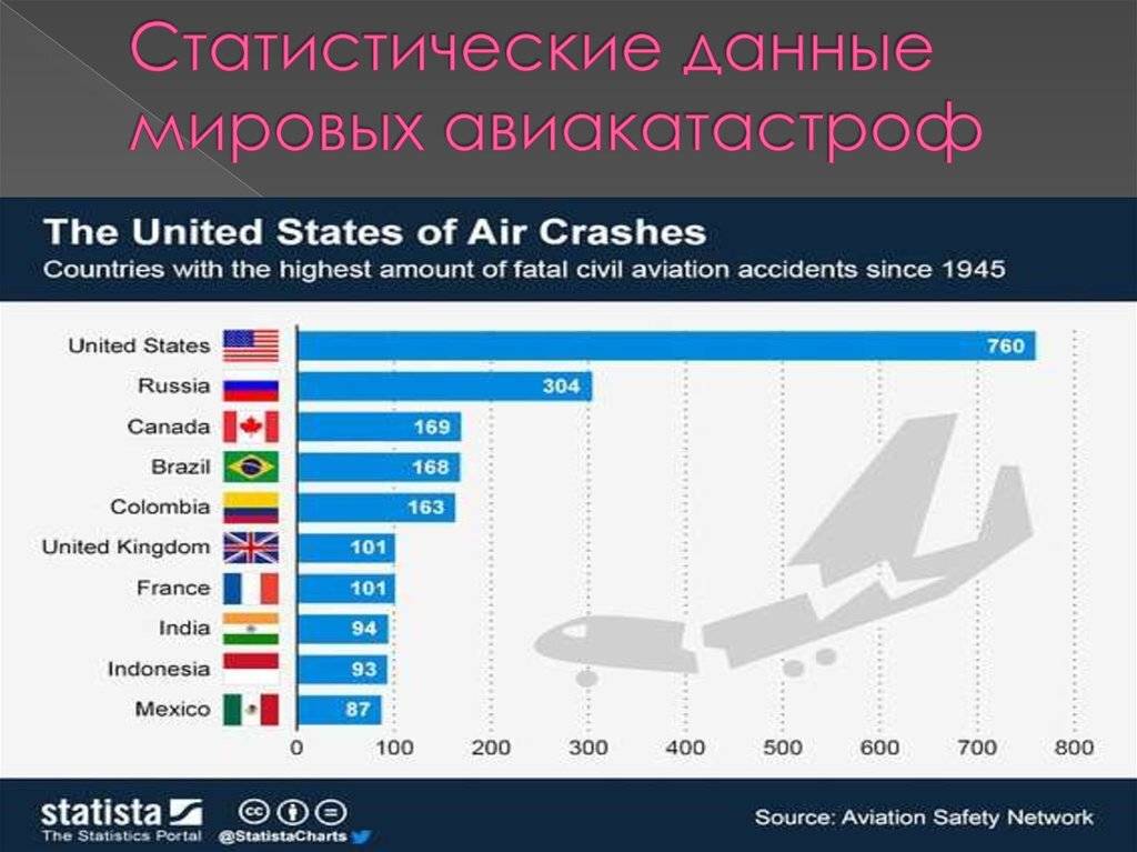 Как часто падают самолеты статистика авиакатастроф