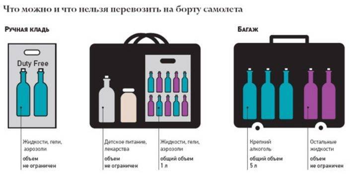 Правила перевозки лекарств в самолете по россии и за границу: таблетки, медикаменты, шприцы