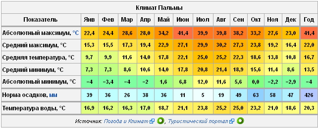 Погода на сицилии и температура воды в море. прогноз погоды на 14 дней. погода по месяцам.