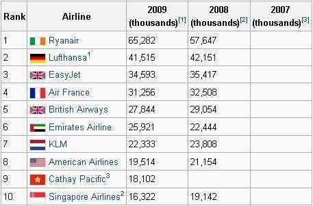 Крупнейшие авиакомпании в сша, рейтинг