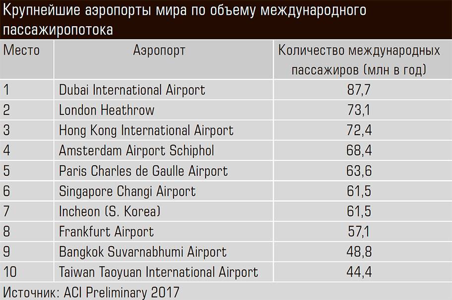 Самые большие аэропорты в мире, какие они, где находятся