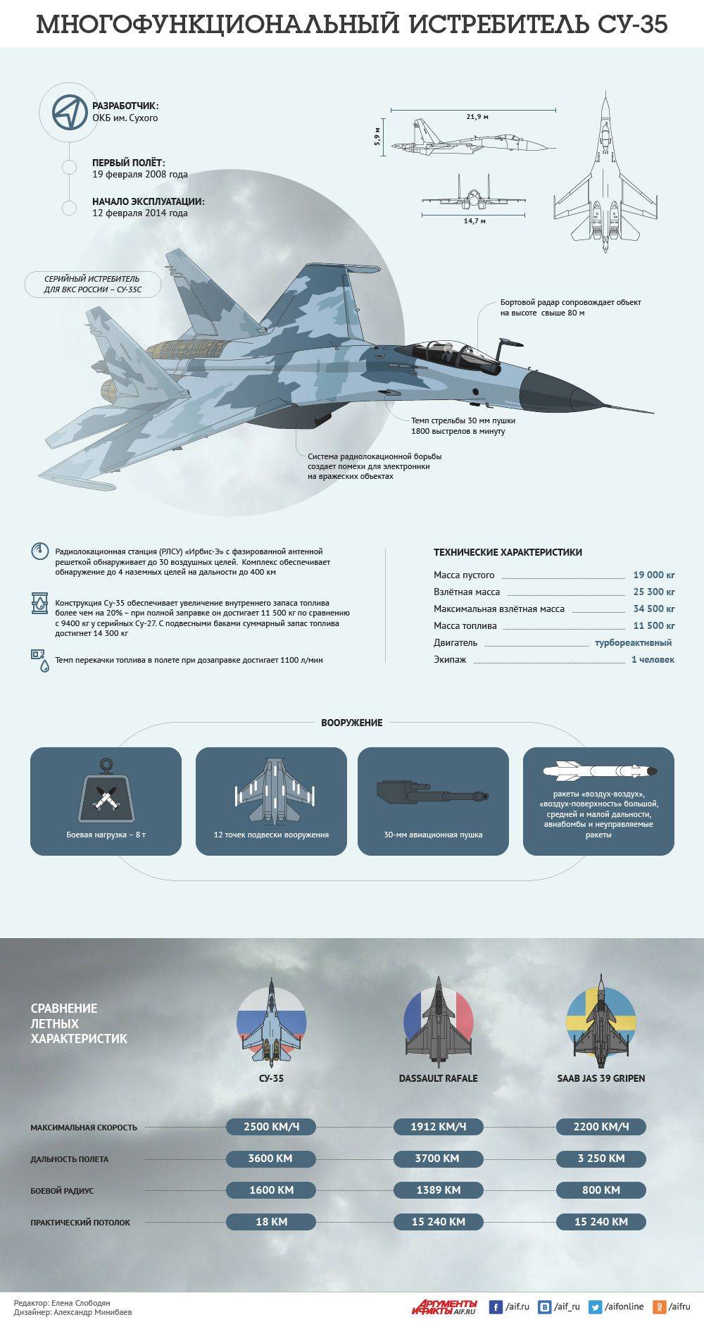 «одна из лучших универсальных машин в мире»: какими преимуществами обладает многофункциональный самолёт су-35