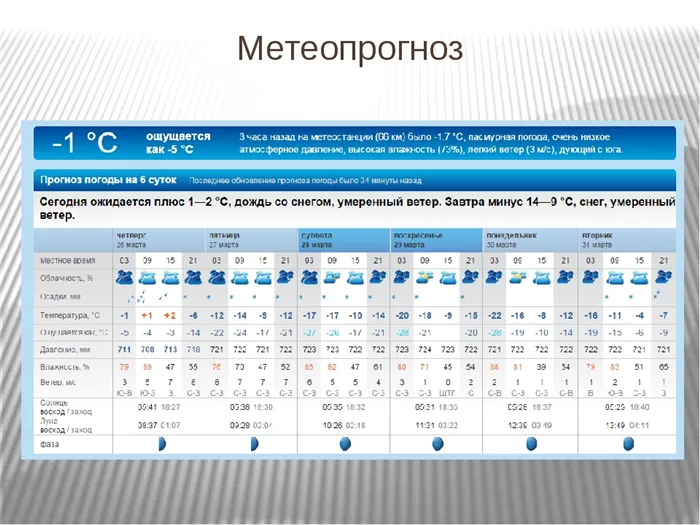 Область сколько погода. Таблица погоды. Календарь погоды география. Таблица по погоде. География календарь погоды за февраль.
