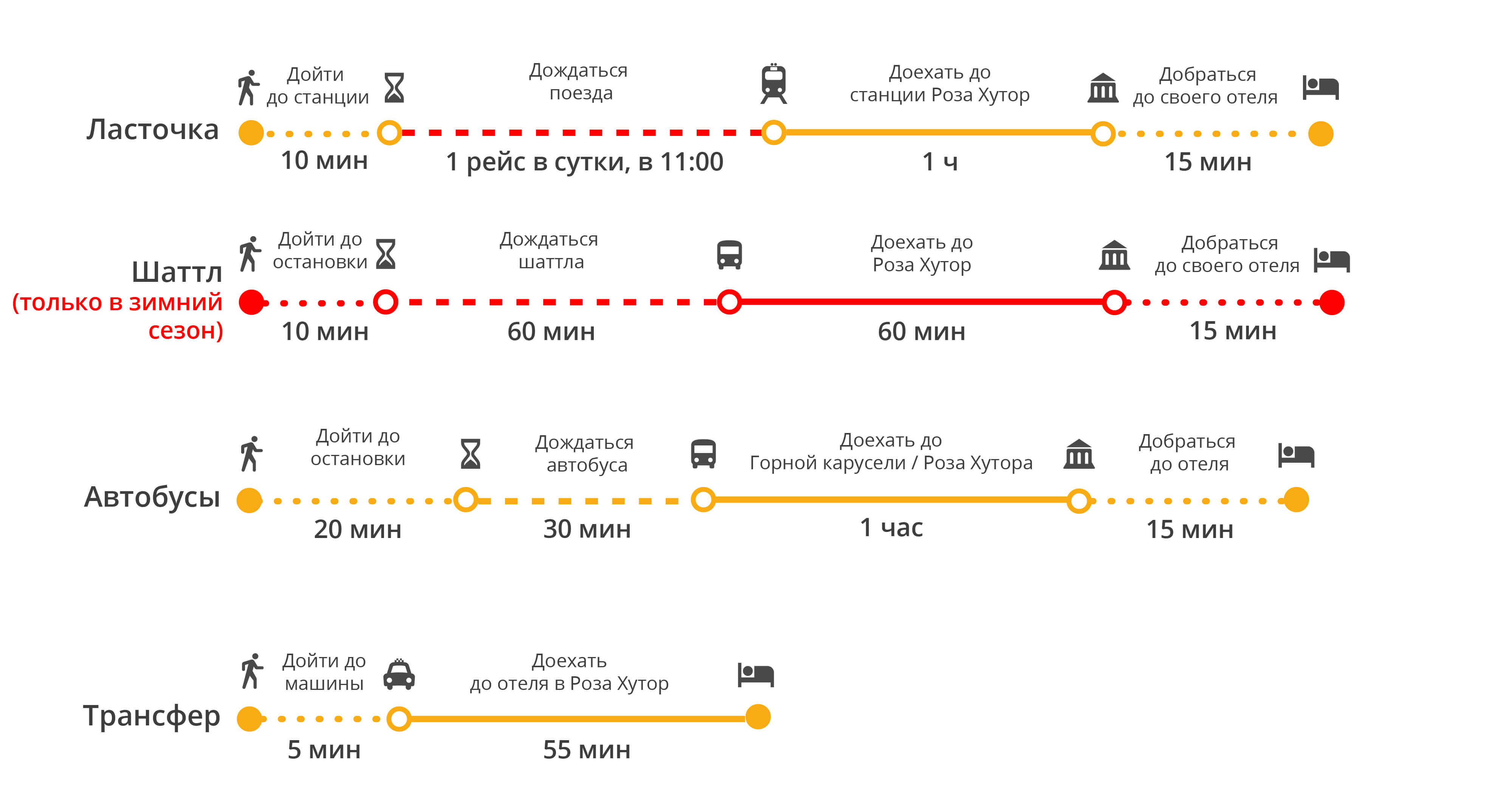 Как добраться до сочи из аэропорта адлера: как и за сколько можно доехать до ж/д вокзала и до центра на общественном транспорте – автобусе и не только, и расстояние