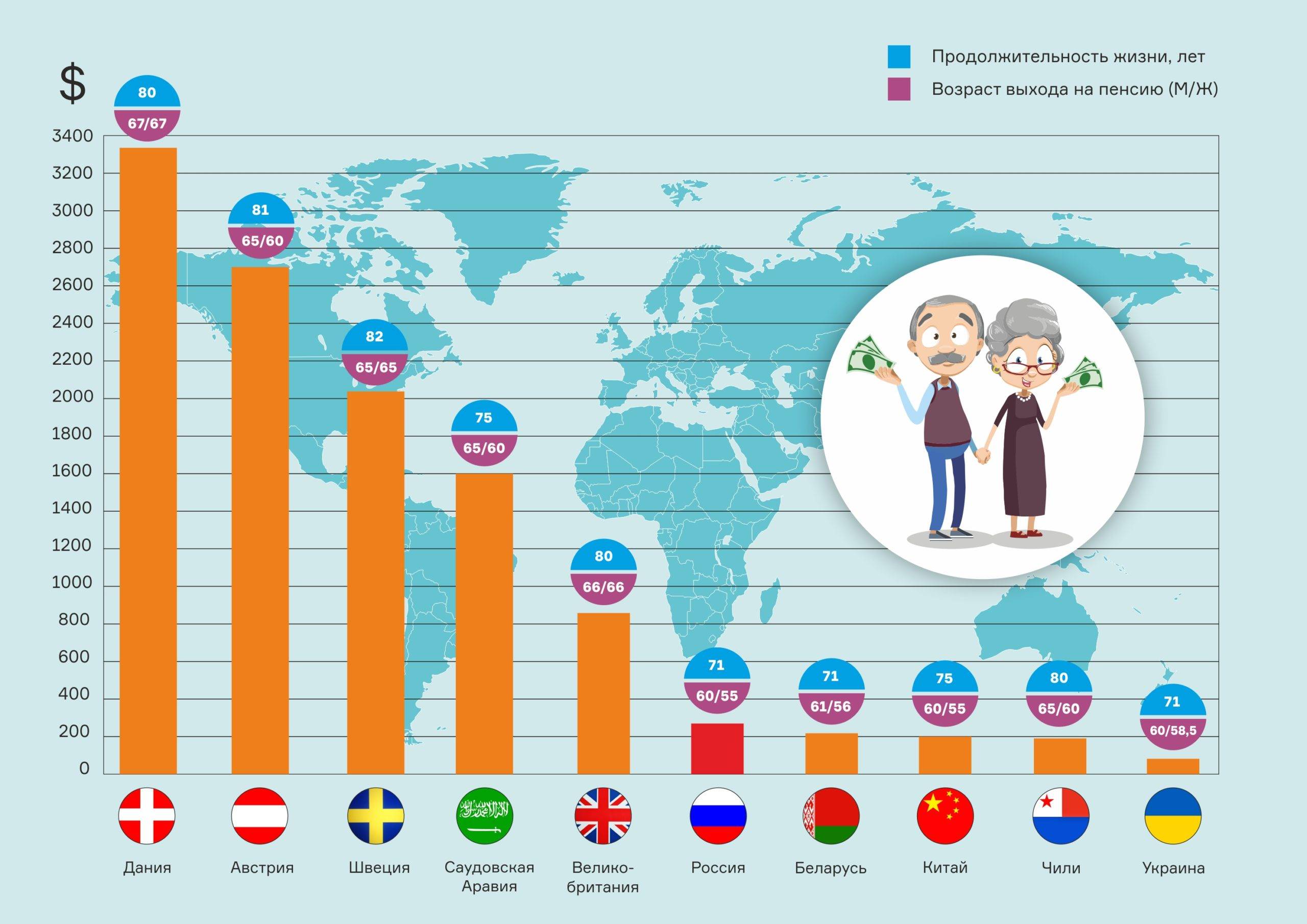 Мир возраст найти. Пенсии в мире в 2021 году. Пенсионный Возраст в разных странах. Пенсионный Возраст по странам.