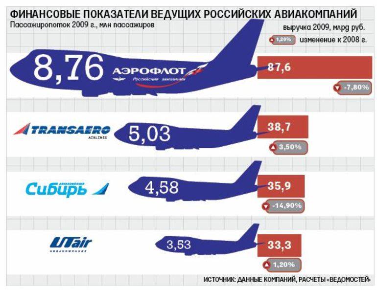 Рейтинг российских авиалиний: самые безопасные и лучшие, а также худшие авиакомпании