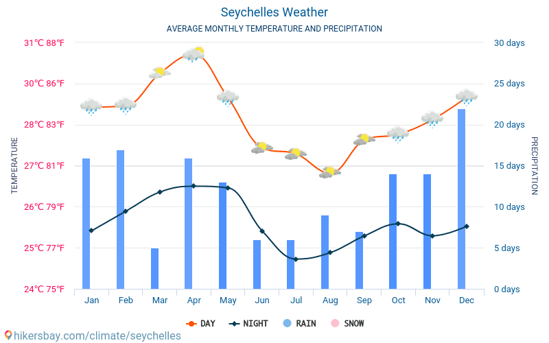 О погоде на сейшелах по месяцам: сезон для отдыха, температура воды и воздуха
