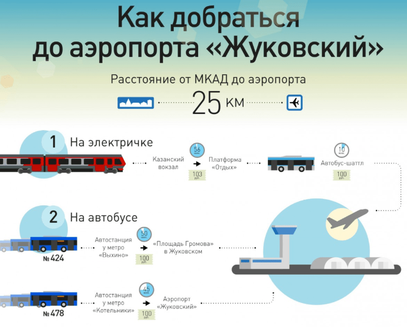 Как добраться из москвы до аэропорта жуковский: на электричке, на метро, на такси, на автобусе