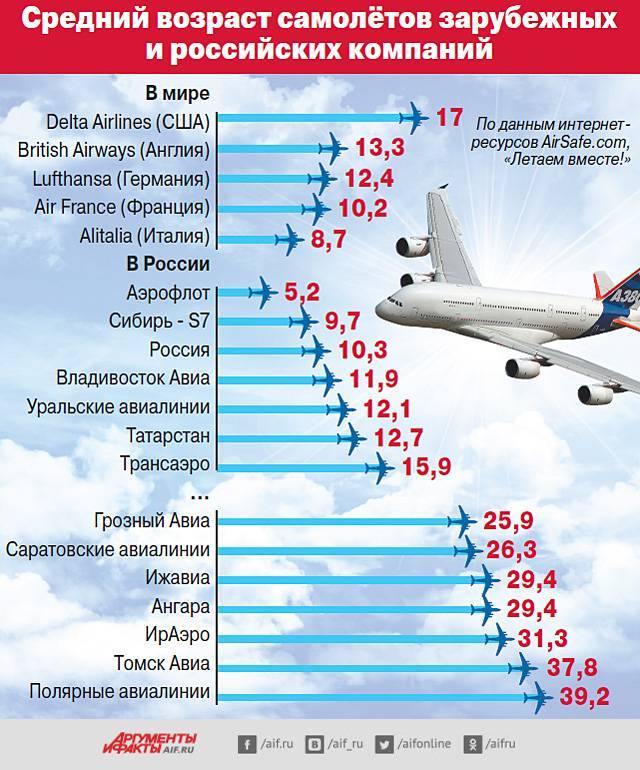 На чем мы летаем: происхождение и возраст самолетов «белавии»  - traveling.by
