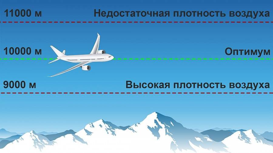 Максимальная высота полета пассажирского самолета