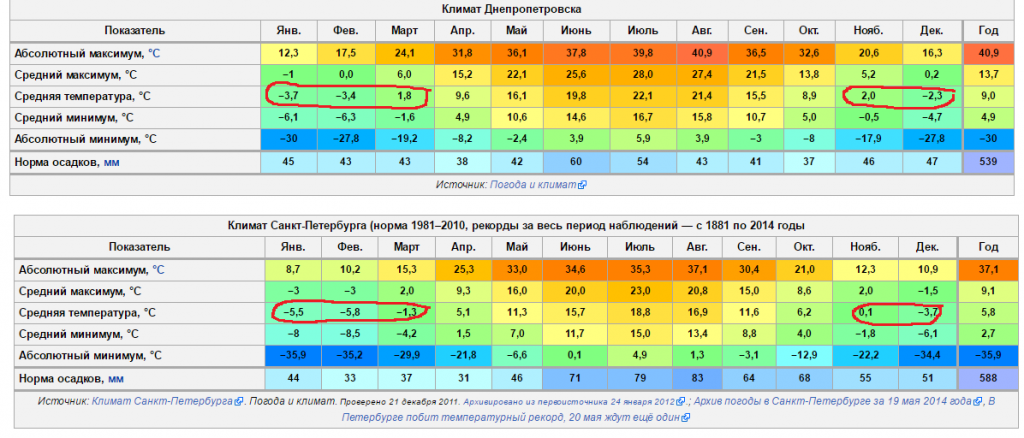 Лен климатические условия. Климат Санкт Петербурга таблица. Средняя температура в Петербурге по месяцам. Среднегодовая температура в Санкт-Петербурге. Среднемесячная температура в Санкт-Петербурге.
