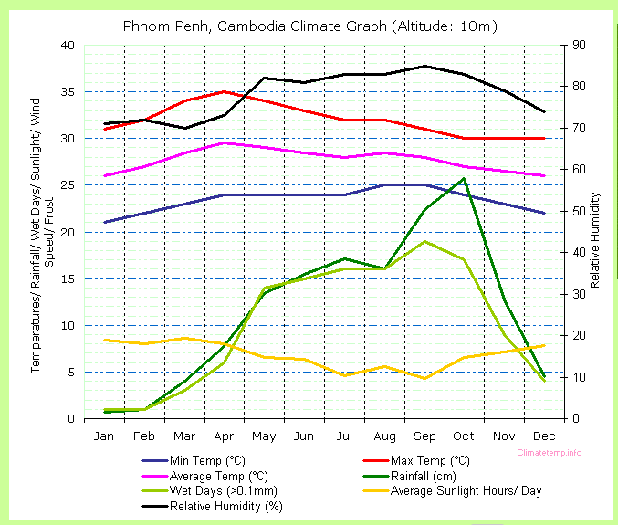 Камбоджа климат. Камбоджа климатические условия. Таблица климата Пномпеня. Камбоджа температура по месяцам.