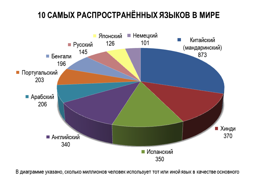 Самые распространенные языки в мире. Наиболее распространенные я. Самый распространенный язык в мире.