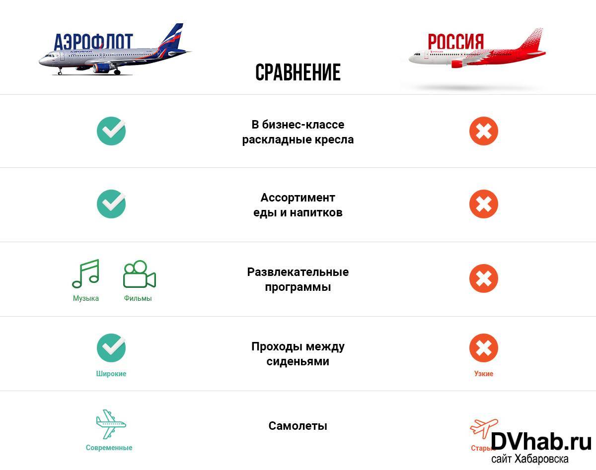 Все авиакомпании россии | авианити