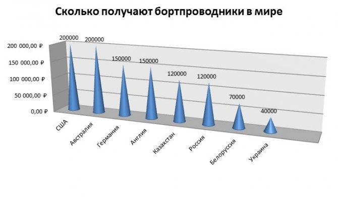 Сколько зарабатывают стюардессы в россии и мире