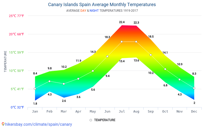 Фуджейра море температура воды. Канарские острова климат. Климат на Канарских островах по месяцам и температура. Тенерифе климат. Годовая температура на Тенерифе.