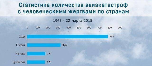 Статистика самолетов