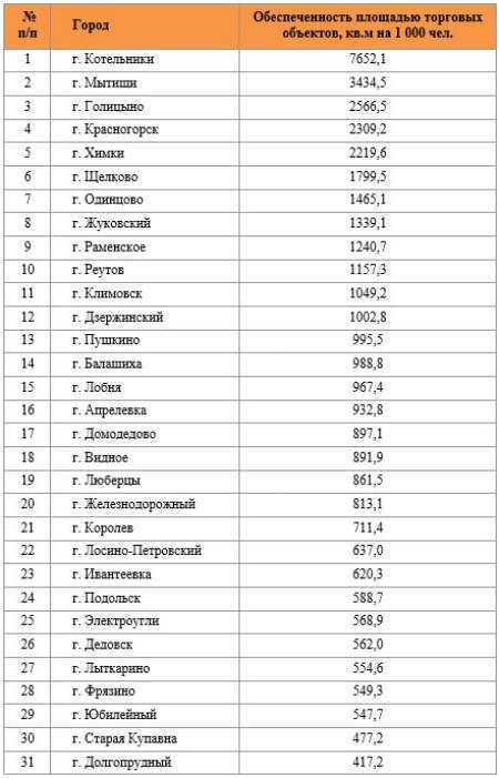 Список сельских населенных пунктов московской области - list of rural localities in moscow oblast - abcdef.wiki