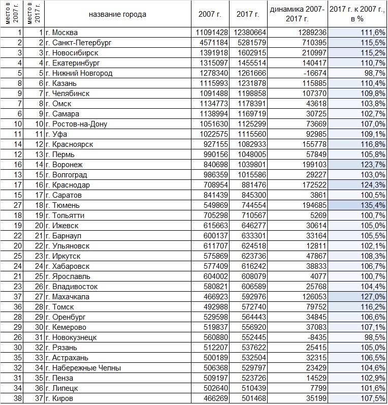 Список субъектов федерации россии по численности населения - list of federal subjects of russia by population