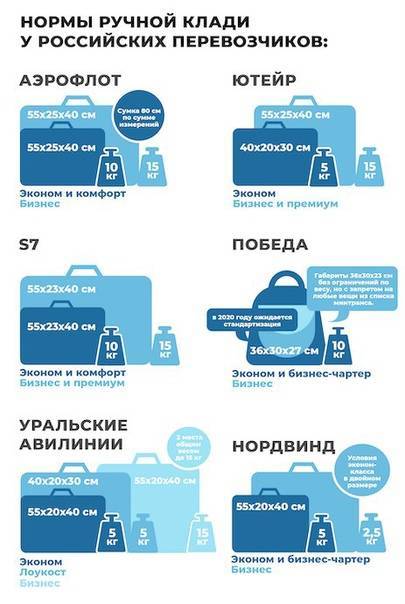 Уральские авиалинии багаж и ручная кладь, правила провоза ural airlines 2020