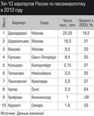 Топ 10 самых больших аэропортов россии