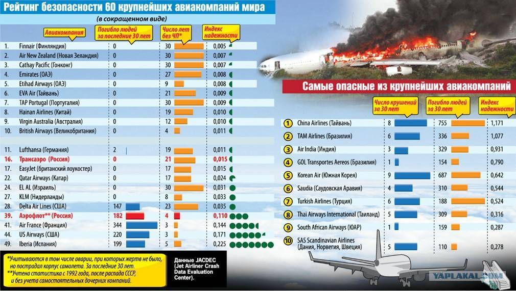 Рейтинг самых безопасных самолетов в мире: как выбрать самолет для перелета