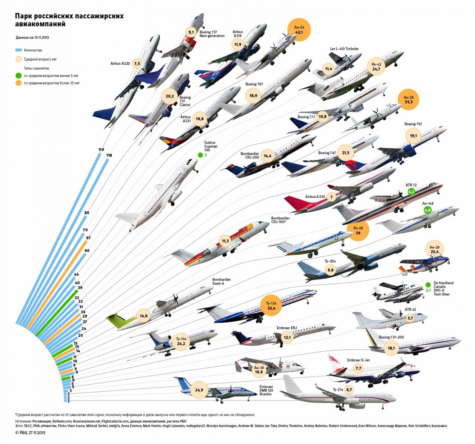 Авиапарк аэрофлота: возраст и характеристики самолетов