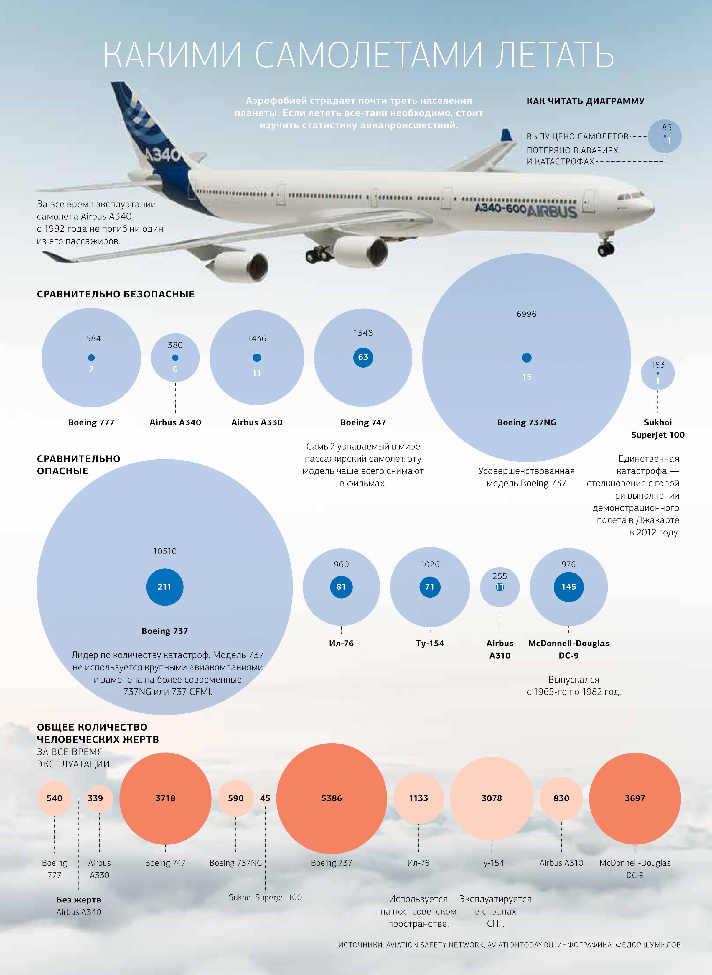 Самые безопасные пассажирские самолеты в мире