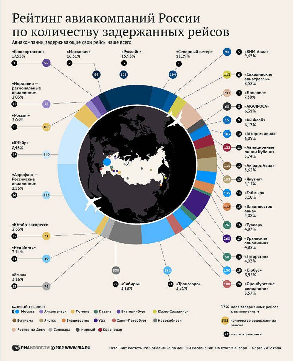 14 лучших авиакомпаний россии