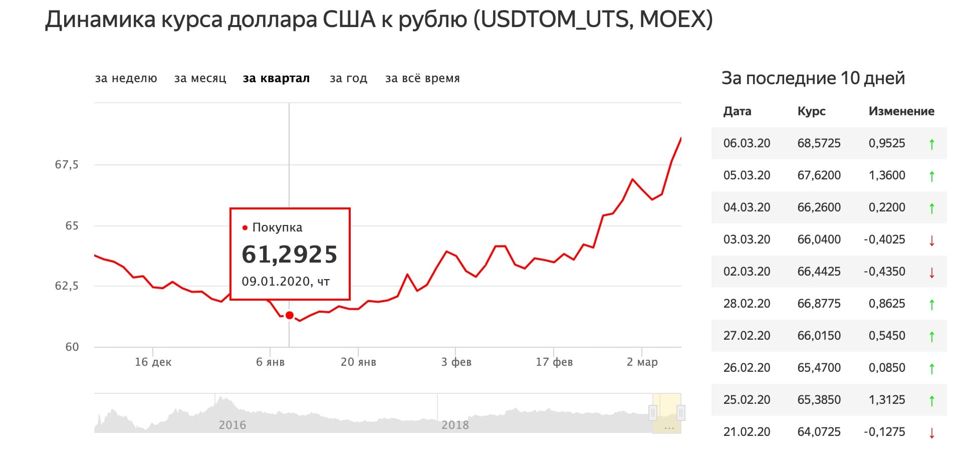 Соотношение российского рубля и тайского бата