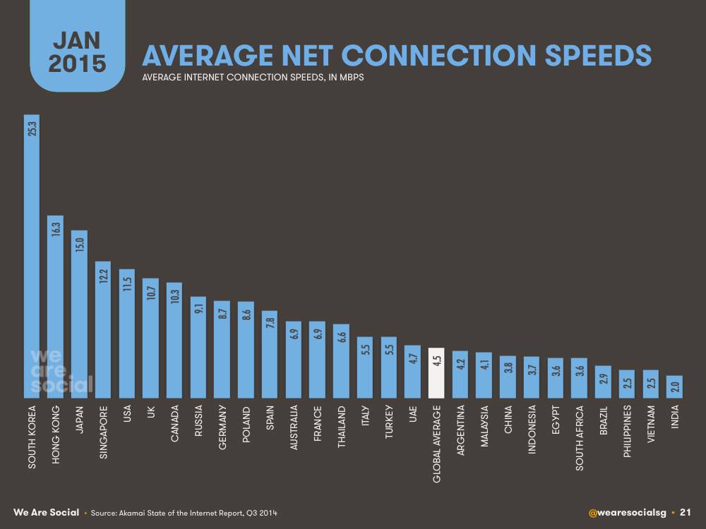 Подскажите, какая скорость интернета в гоа сколько стоит?