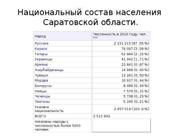 Численность 2010. Саратов национальный состав. Национальный состав Саратовской области 2020. Национальный состав населения Саратовской области. Численность народов в Саратове.