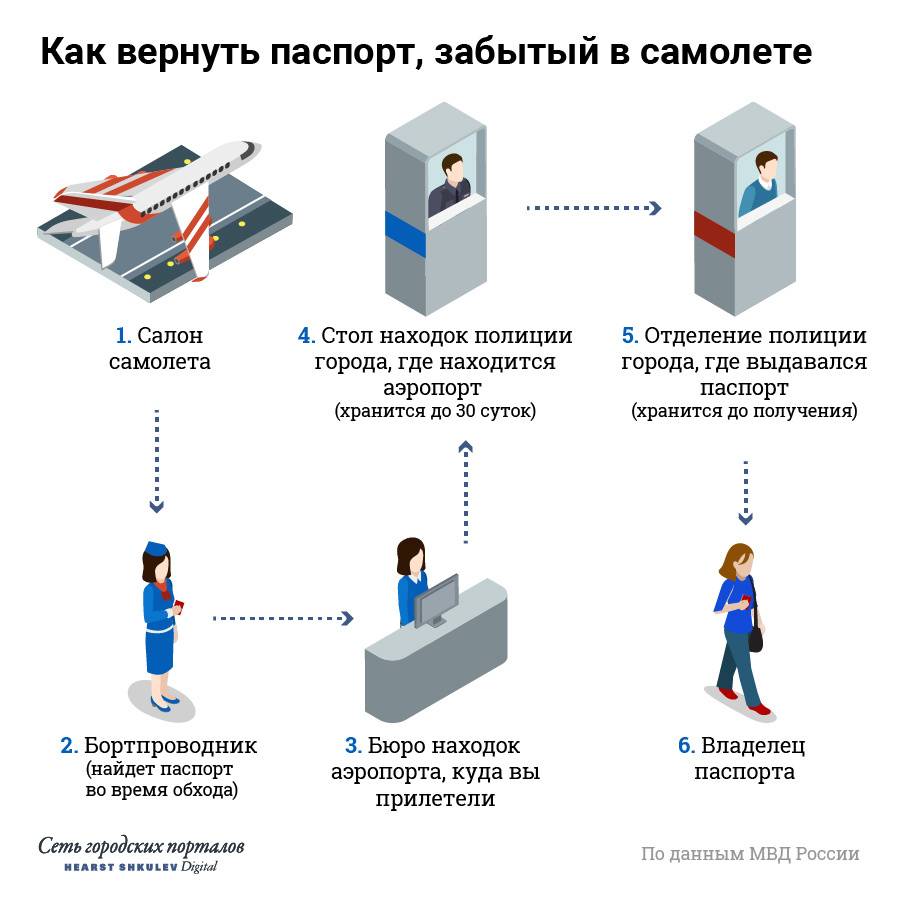 Как вести себя в аэропорту первый раз - порядок действий