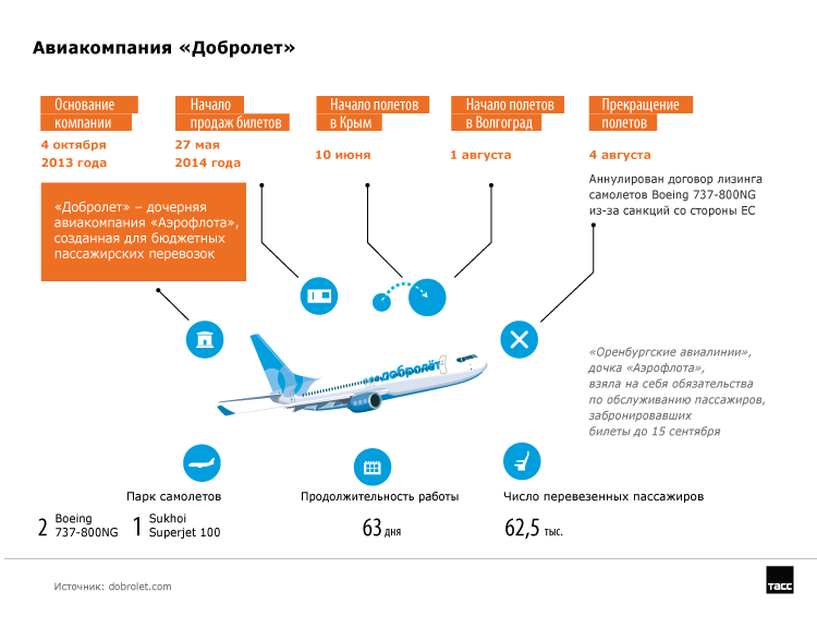 Бюджетные авиакомпании россии: лоукостеры