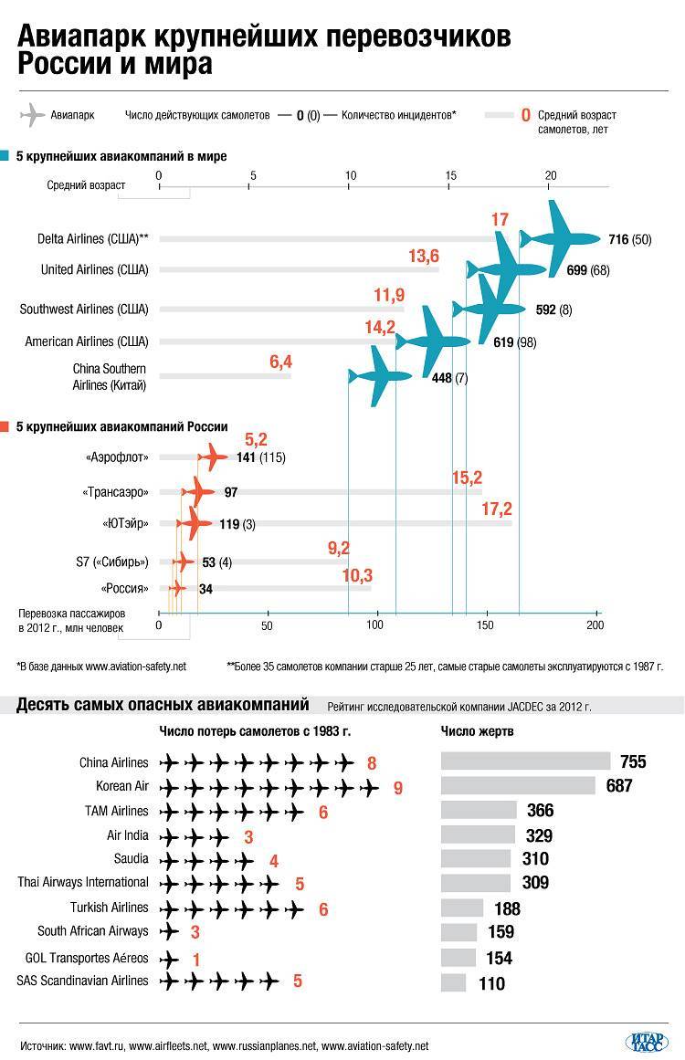 Сколько самолетов в россии сегодня. Средний Возраст воздушных судов в России. Колличество Самратов в России. Средний Возраст самолетов. Сколько самолетрв в Росси.