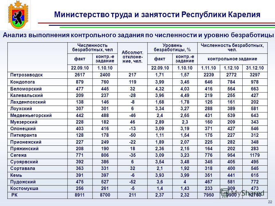Количество жителей петрозаводска численность населения. фото и карты.
