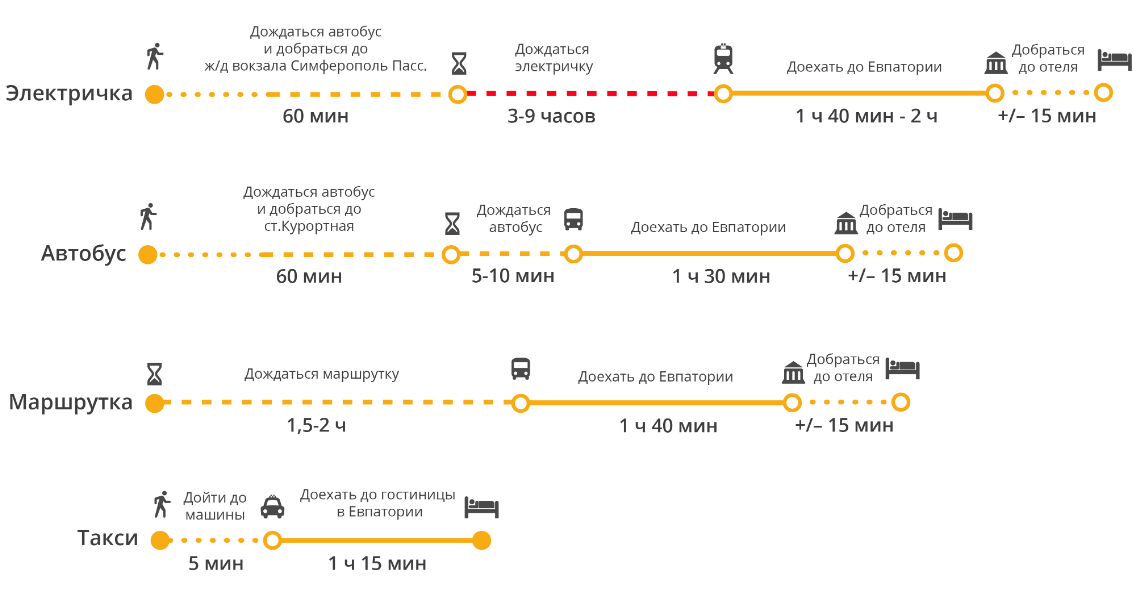 Симферополь — евпатория: как доехать из аэропорта, можно ли добраться на автобусе, электричке и другом транспорте, какое расстояние между объектами?