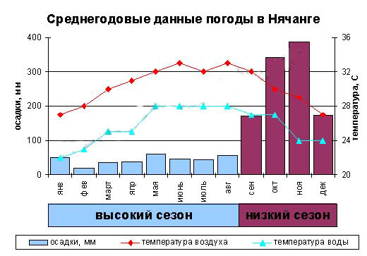 Погода нячанг - особенности климата и советы туристам