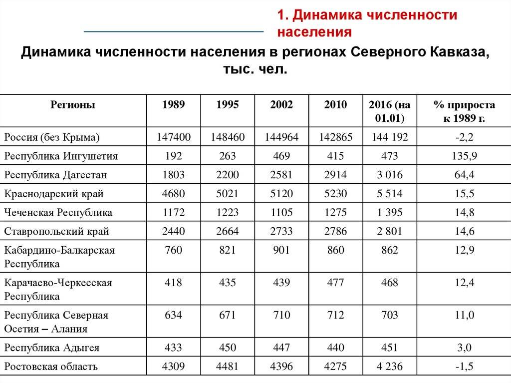 Население ставропольского края: численность и плотность :: businessman.ru