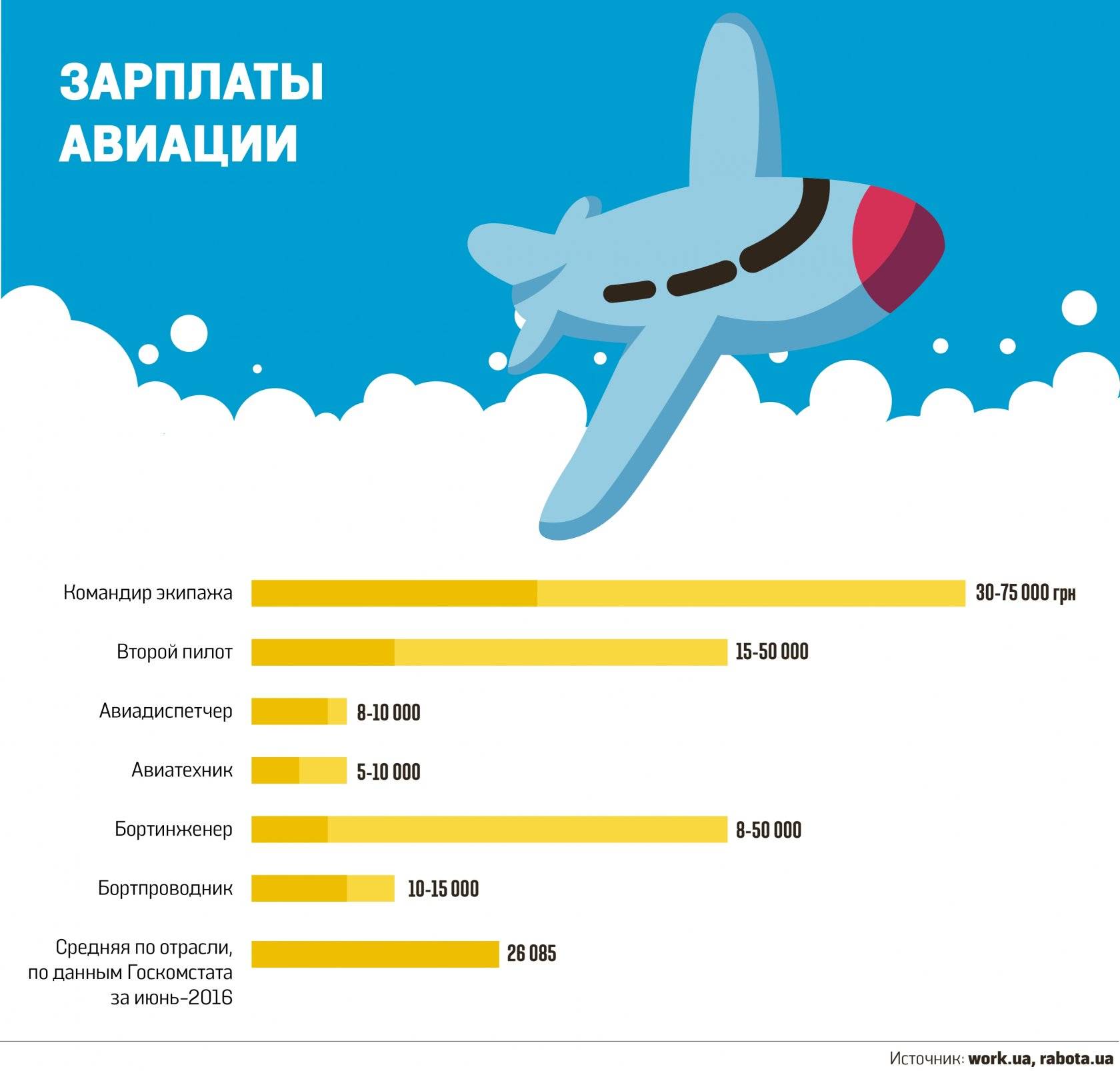 Какая зарплата у стюардессы в россии в 2021 году