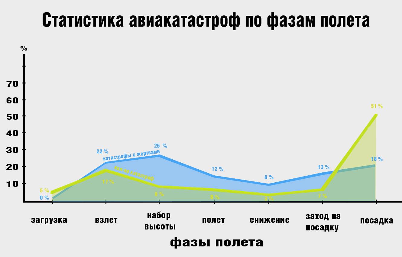 Шанс попасть в авиакатастрофу и дтп