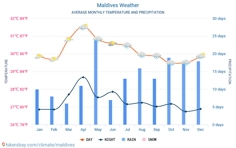 Погода на мальдивах по месяцам и температура воды на островах