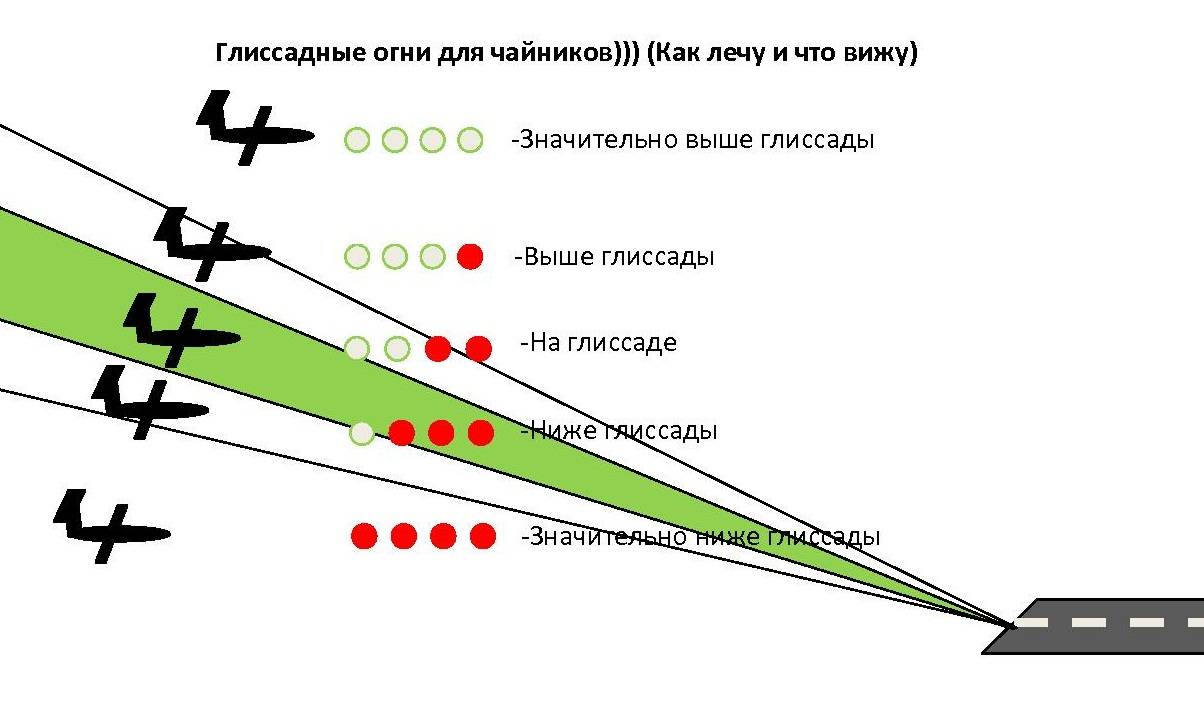 Сколько времени нужно самолету. Лазерная система посадки глиссада м. Система визуальной индикации глиссады. Глиссада посадки самолета. Схема взлетно посадочной полосы.