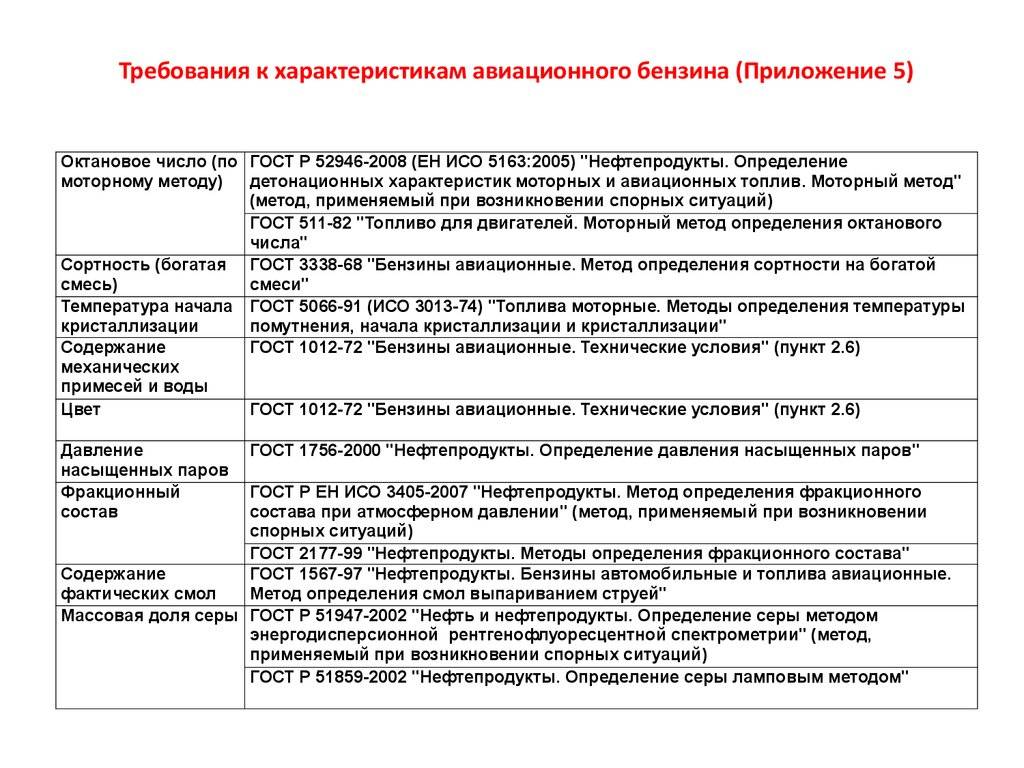 Согласно технического. Требования предъявляемые к авиационному топливу. Требования к авиационному бензину. Требования предъявляемые к качеству бензина. Требования предъявляемые к качеству автомобильных бензинов.