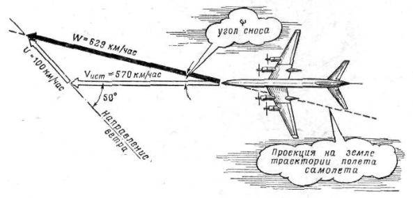 Угол ветра. Заход на посадку при боковом ветре. Угол сноса самолета. Влияние ветра на полет самолета. Боковое отклонение самолета.
