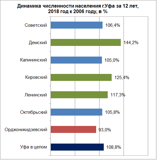 Города республики башкортостан по численности населения