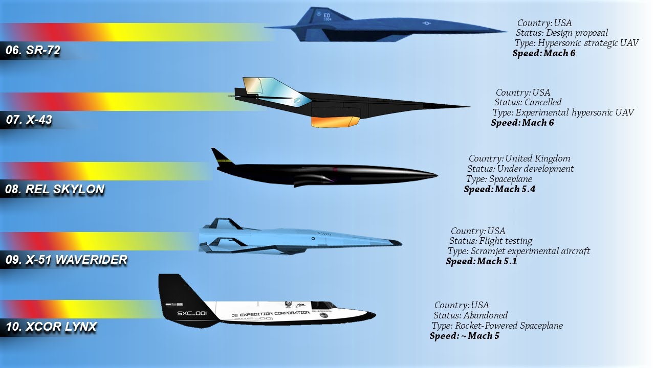 Топ-10 самых быстрых самолетов в мире: скорость, характеристики