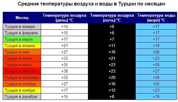 Погода в алании и температура воды в море. прогноз погоды на 14 дней. погода по месяцам.